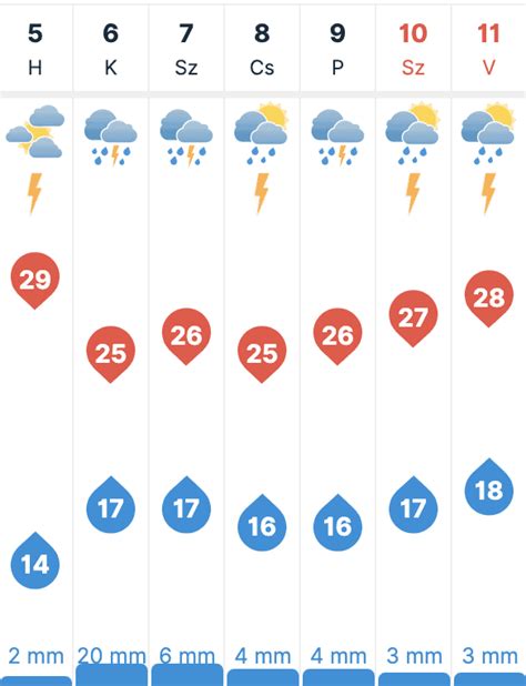 Időjárás Hajdúszoboszló – 7 napos időjárás előrejelzés